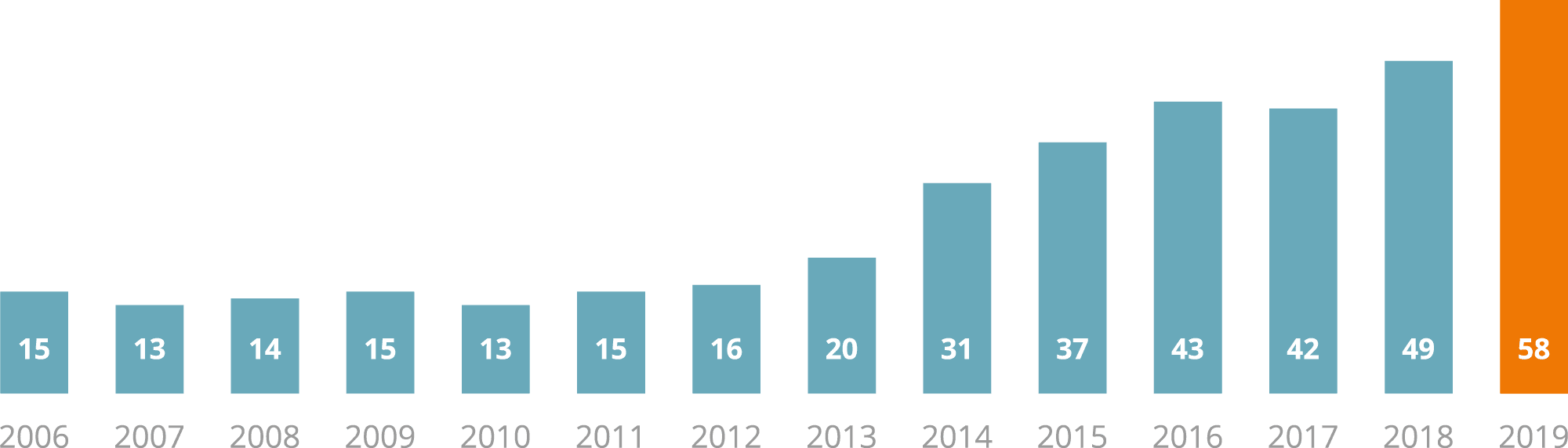 Diagramm Arbeitnehmerentwicklung bei glas seele